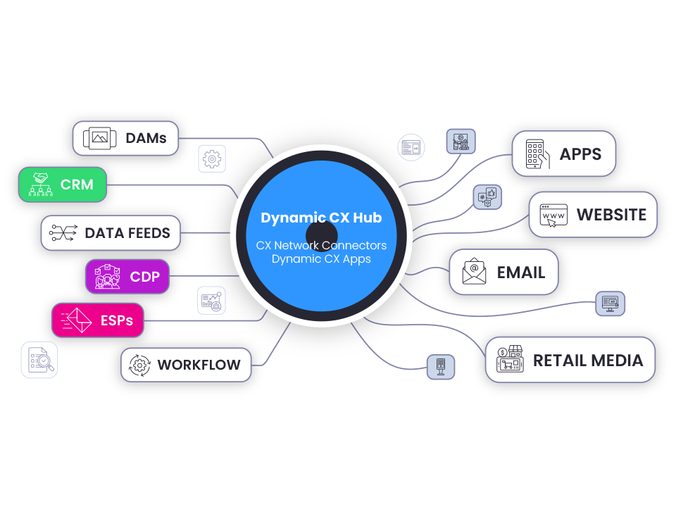 graphic of customer experience use cases depicting different media platform